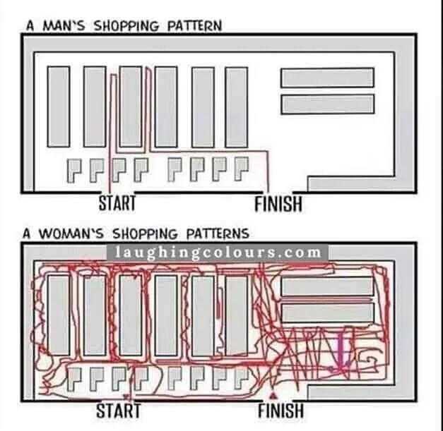 a diagram of a woman ' s shopping pattern and a woman ' s shopping pattern