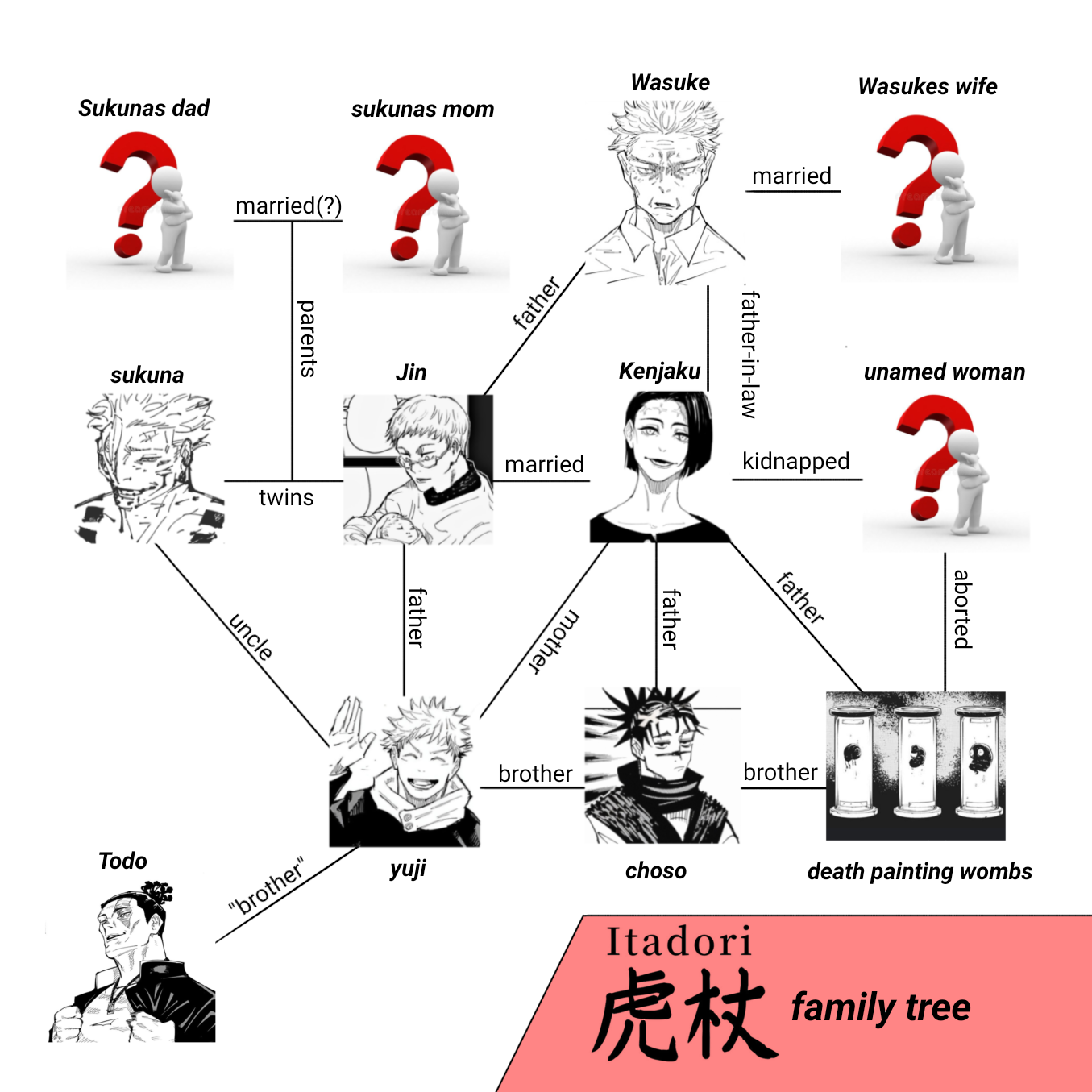 a cartoon of a family tree with a picture of a man and woman