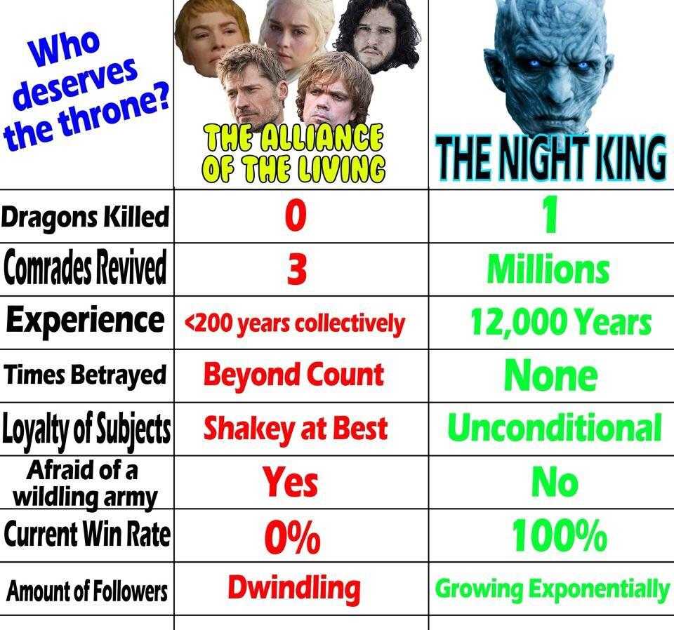 a table with a list of the different characters of the game of throne