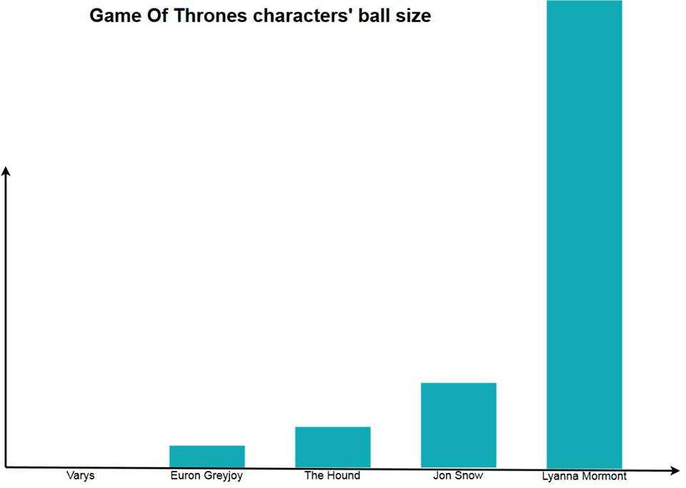 a bar chart showing the number of game of thrones characters in each size