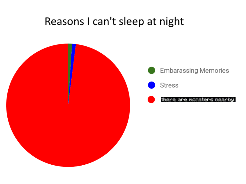 a pie chart with a pie chart of the time and the words reason i can ' t sleep at night