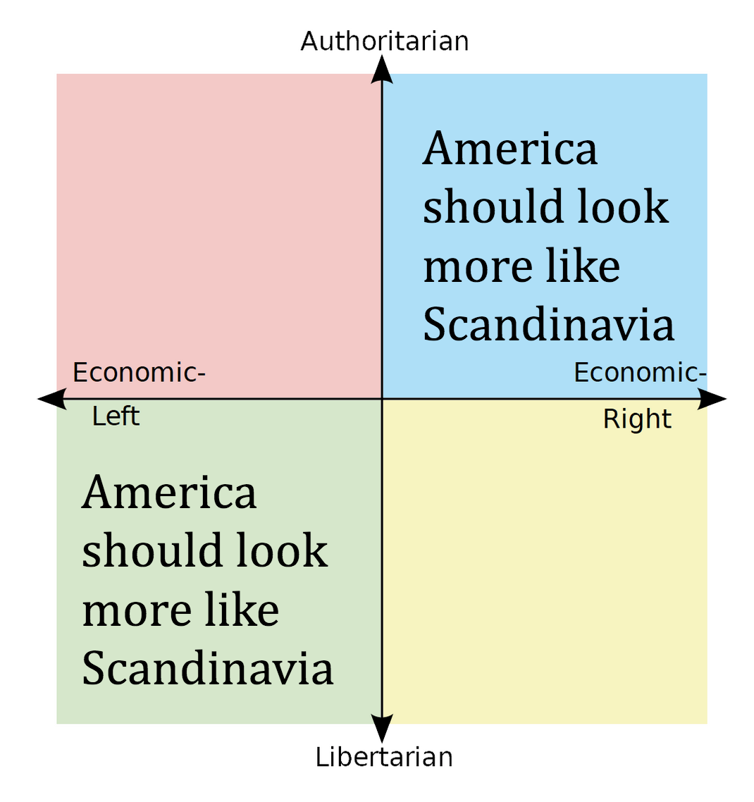 a diagram of the four squares with different words on them