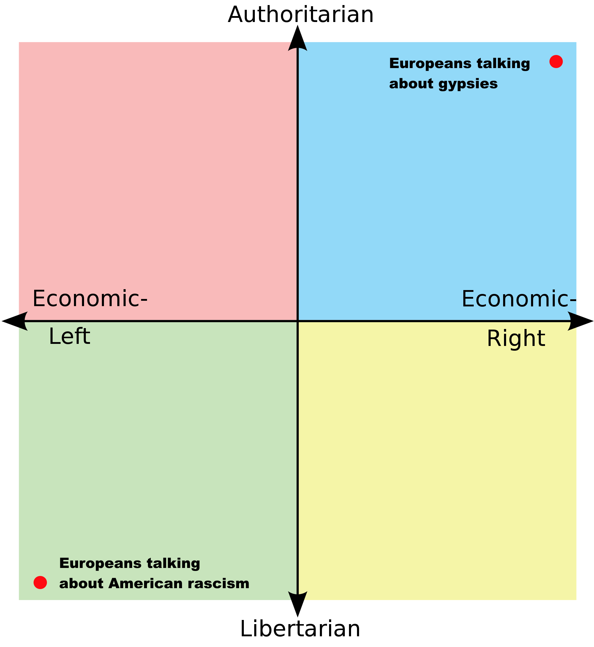 a diagram of the four quadrants of economic and economic