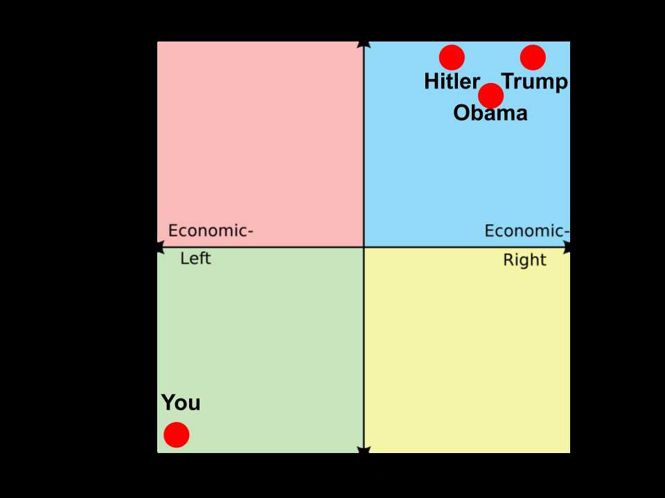 a diagram of the four squares that show the political and economic differences