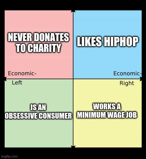 a picture of a four square diagram with the words, never donates to charity economic economic right economic left