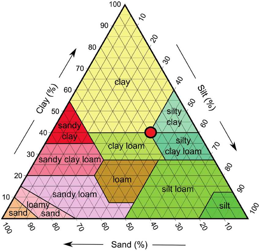 a diagram of a pyramid with different levels of clay