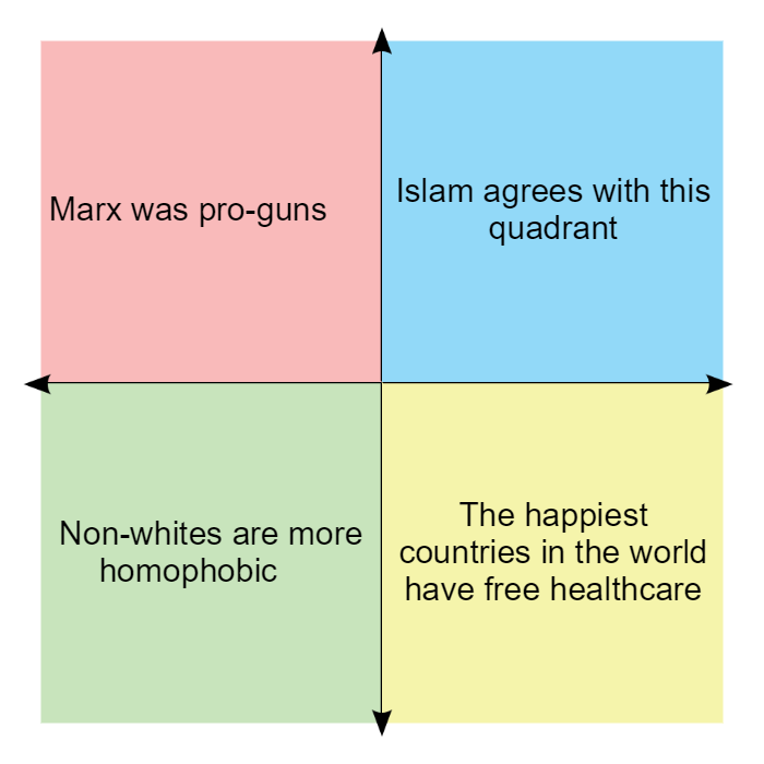 a diagram of the four squares with the words islam agrees with this quadrant