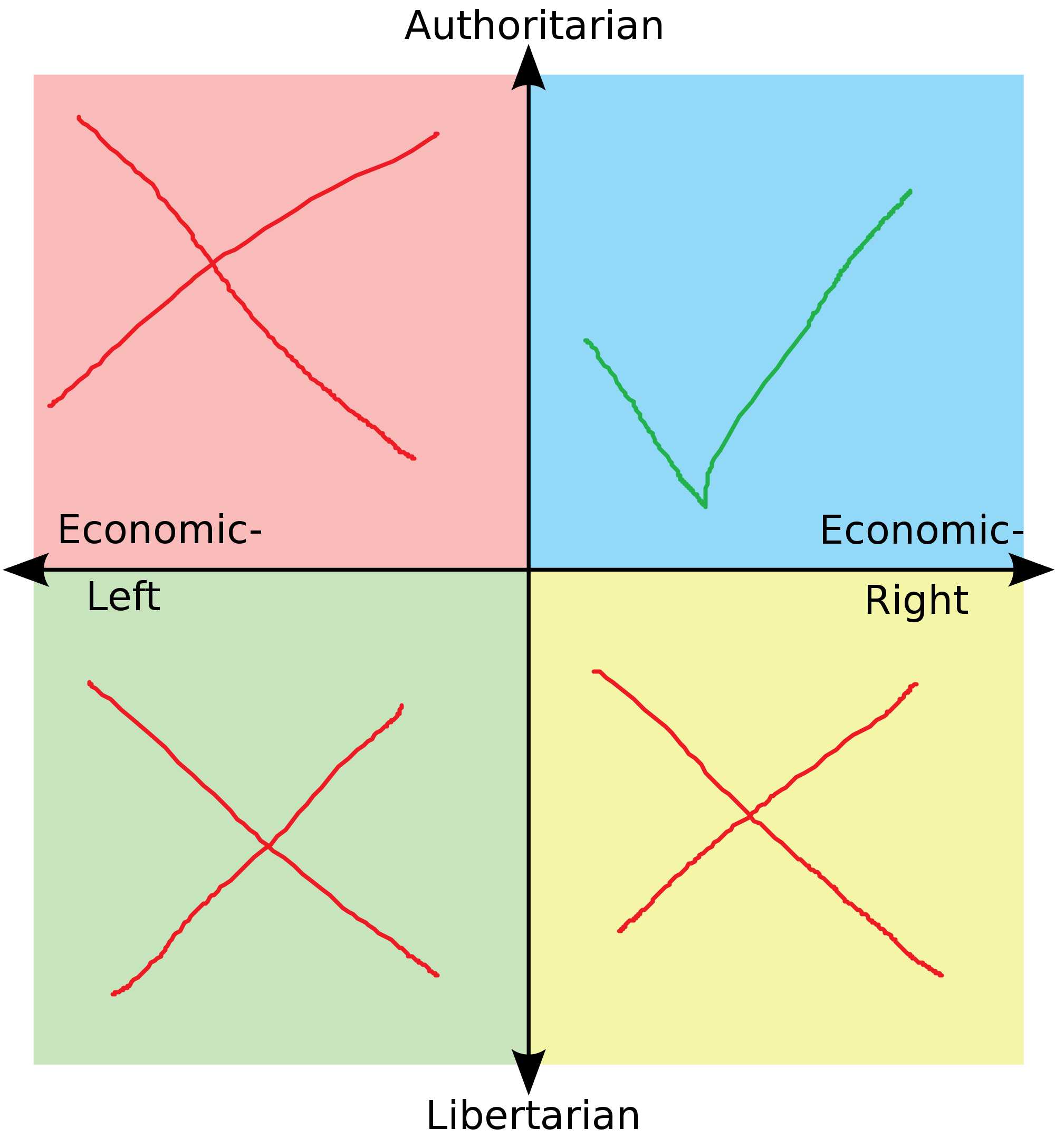 a diagram of the four quadrants of economic and economic