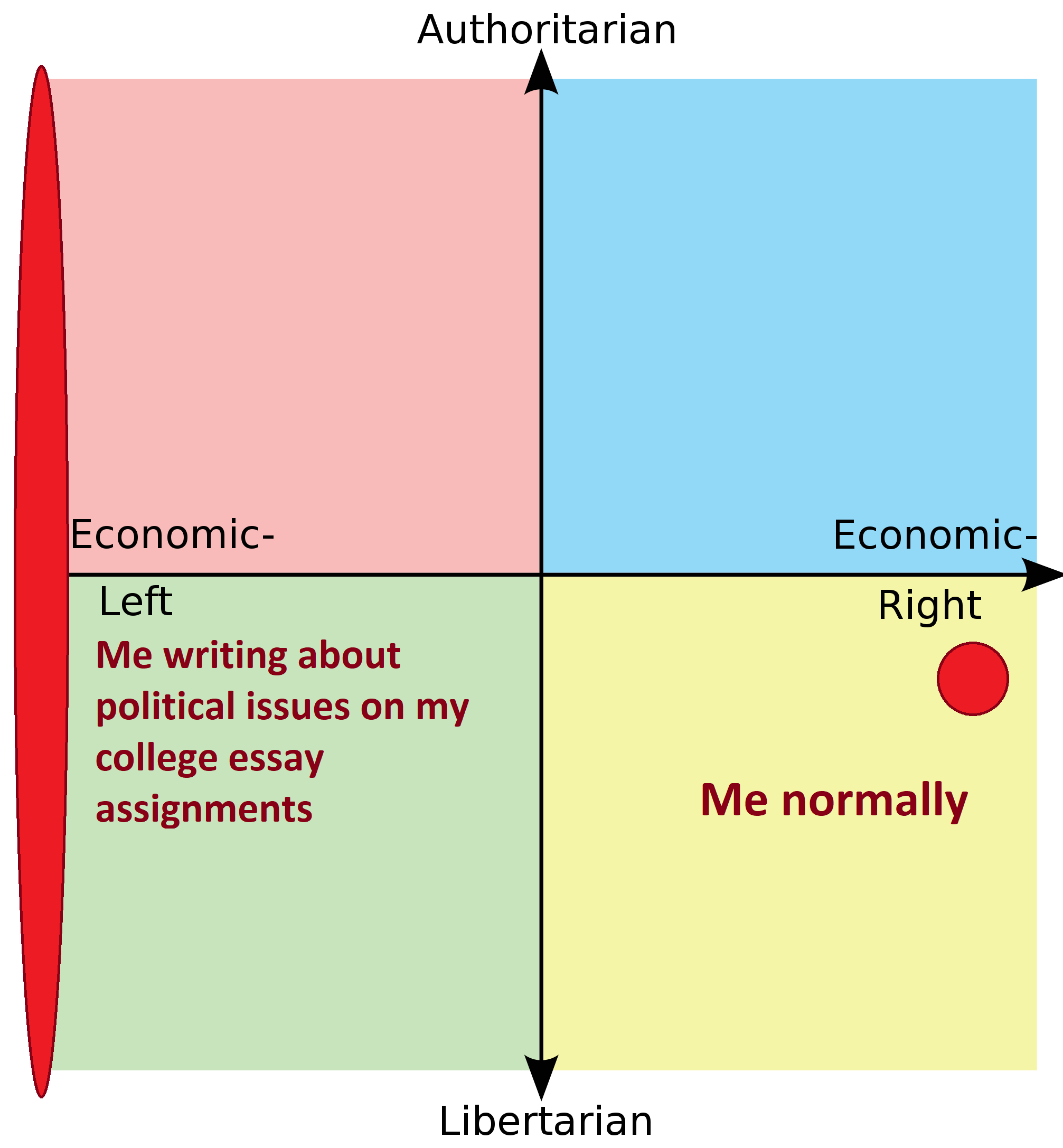 a diagram of the four quadrants of a political essay