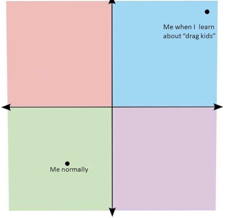 a diagram of a square with the words me when i learn about drag kids