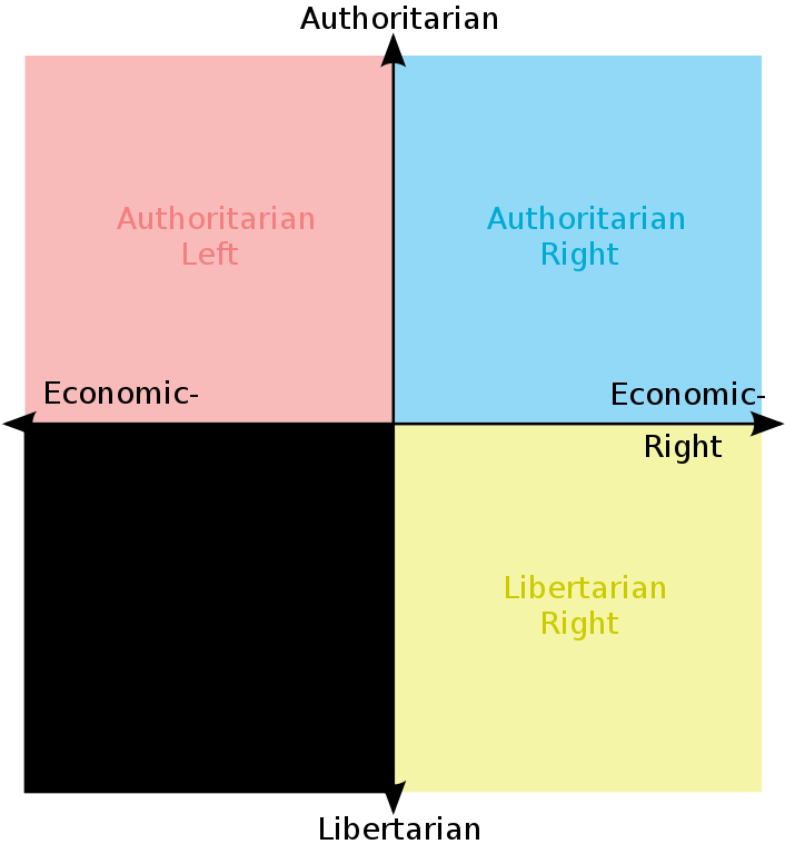 a diagram of the four sections of the political right, authoritarianian left, and economic right