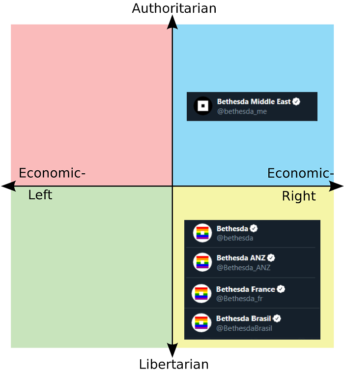 a diagram of the four quadrants of a political model