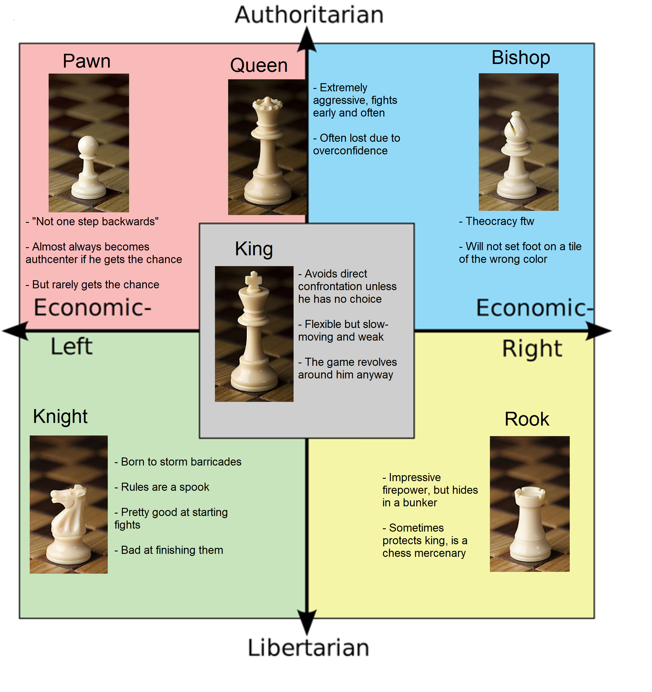 a diagram of a chess game with four different pieces