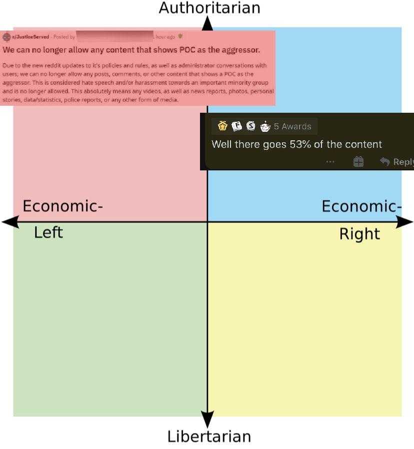 a diagram of the four quadrants of a political map