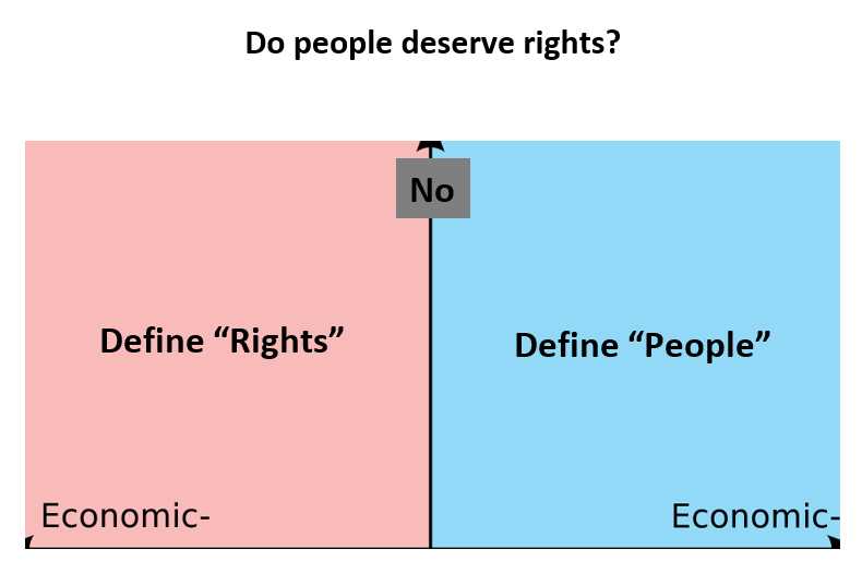 a diagram of the two sides of a square with the words, do people deserve rights?