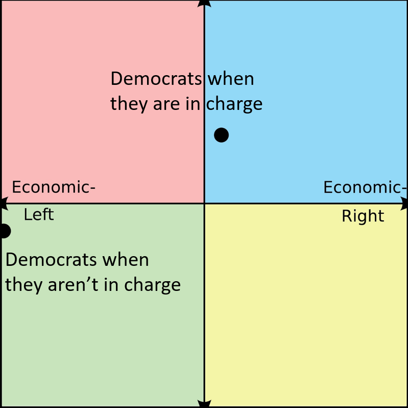 a diagram of the four squares with the words democratss when they are in charge