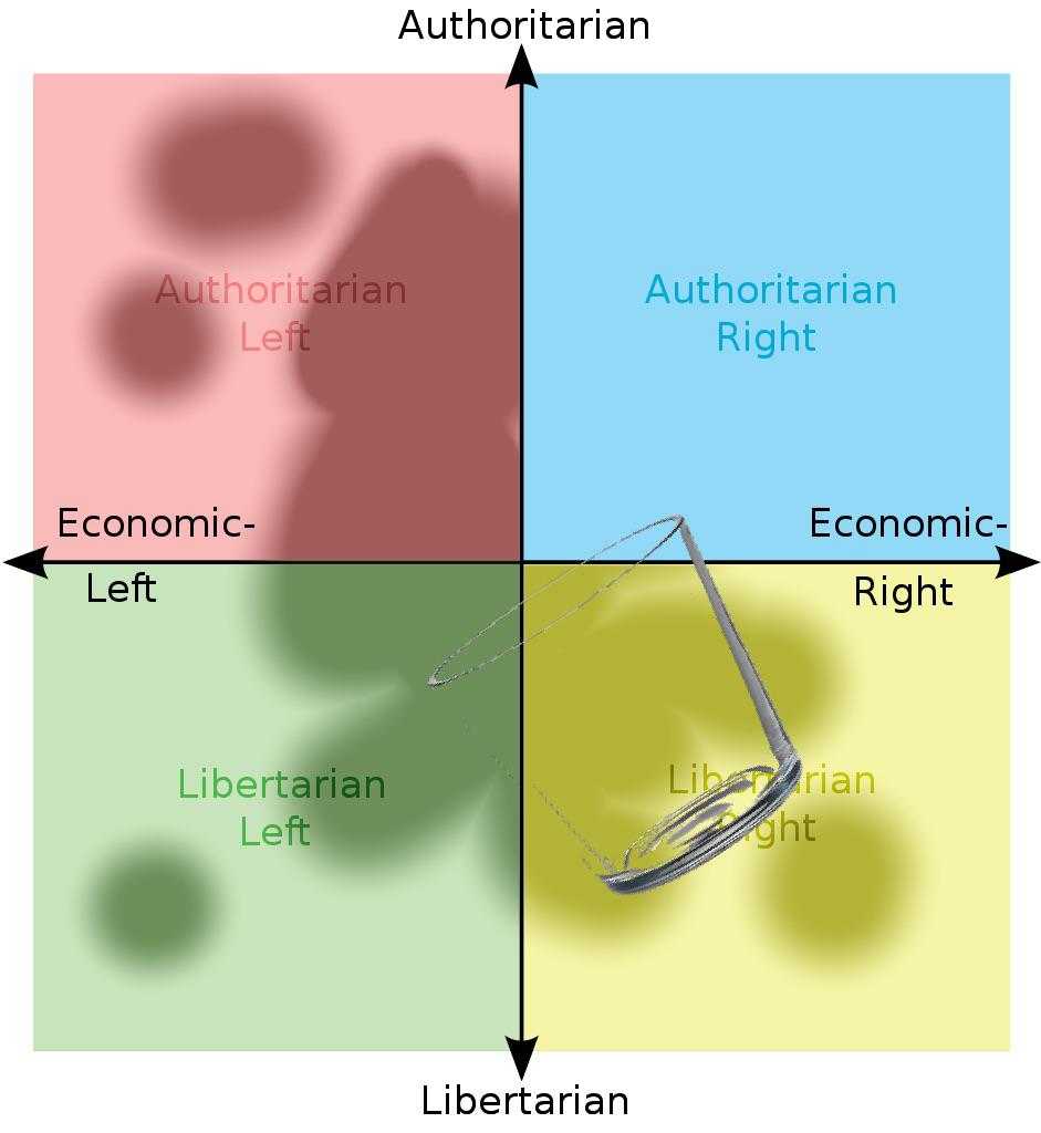 a diagram of the four quadrants of the authoritarianian left, authoritarianian right, authoritarianian right, authoritarianian left, authoritarianian right, and libertarianian right