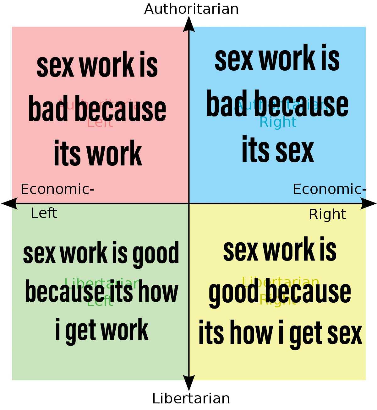 a diagram of the four quadrants of sex work