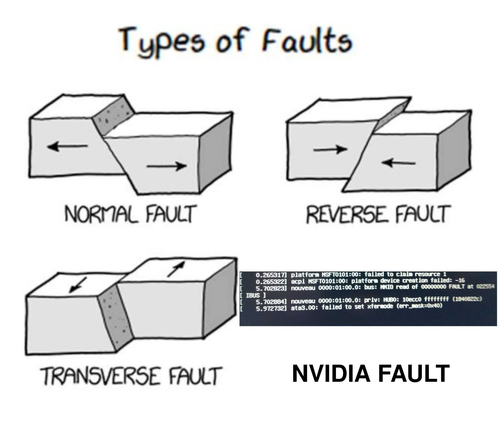 a drawing of a diagram of the types of faults