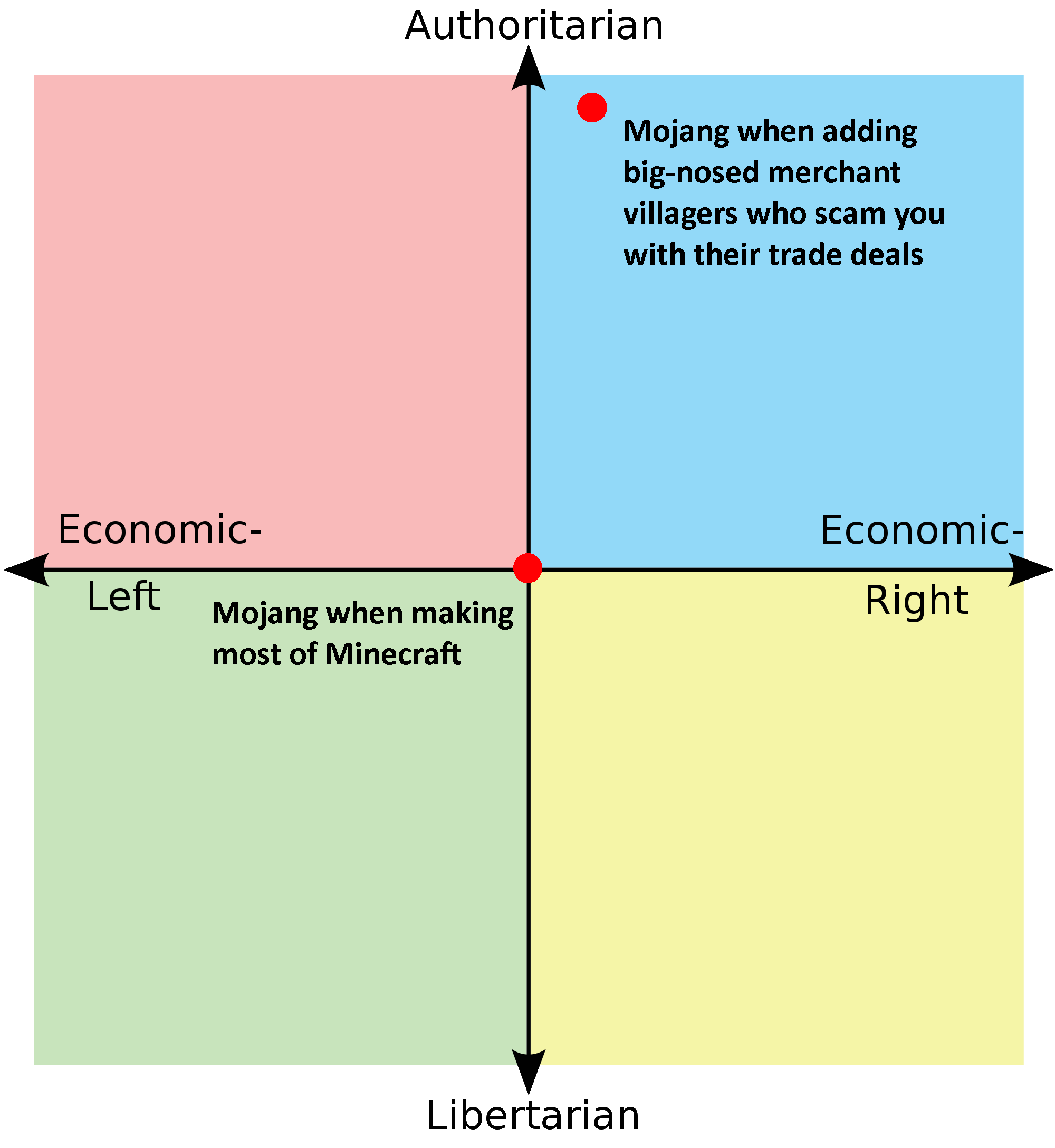 a diagram of the four quadrants of economic and economic