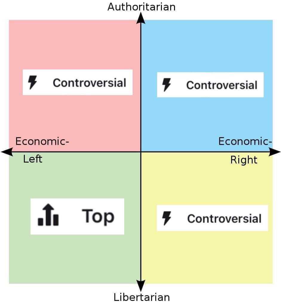 a diagram of the four quadrants of a political economy