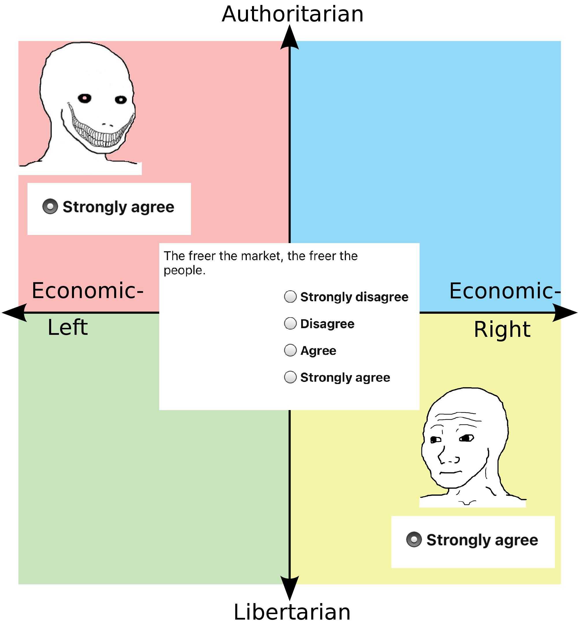 a diagram of a person ' s economic and political views