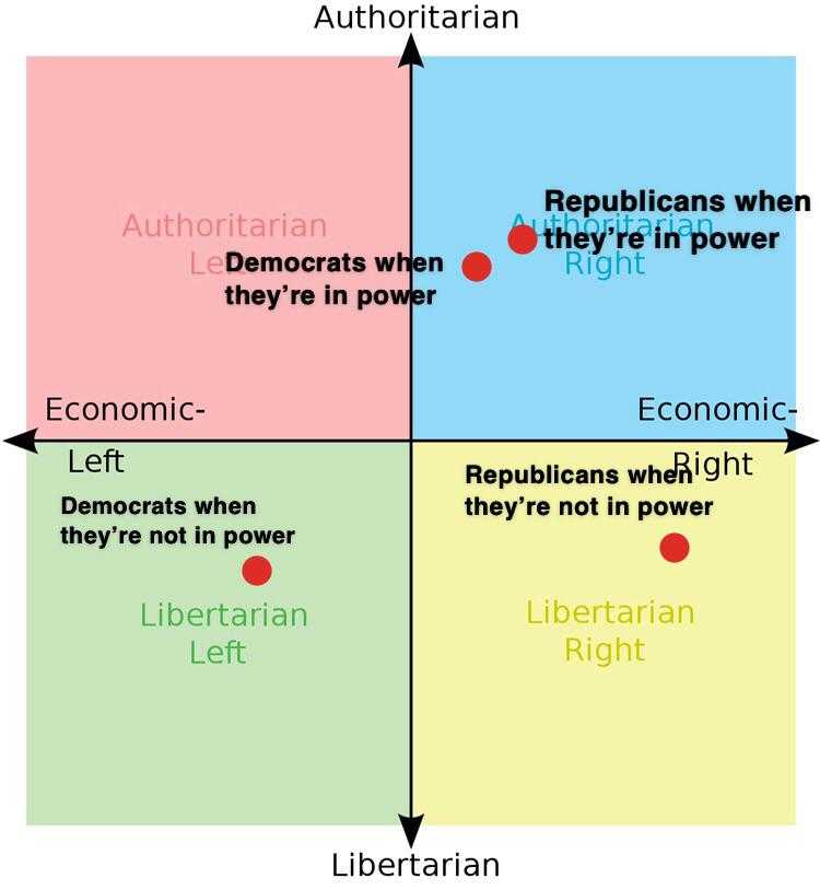 a diagram of the political and political quadrants