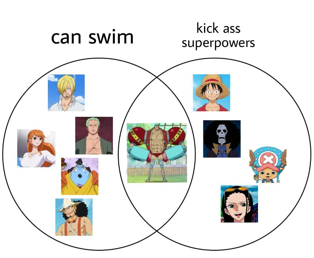 a picture of a venn diagram with a picture of a person and a cartoon character