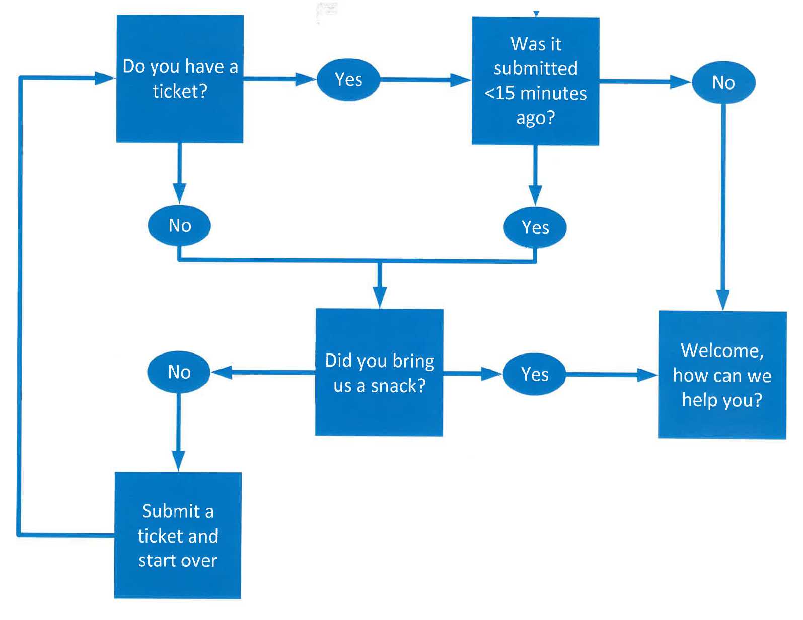 a diagram of a flow chart with a lot of questions