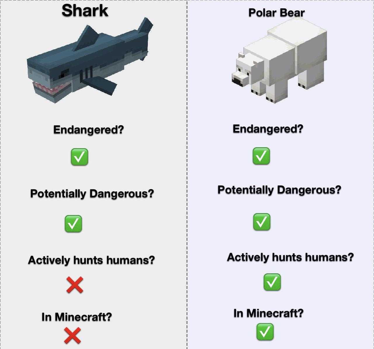 a cartoon shark and a polar bear are shown in this graphic