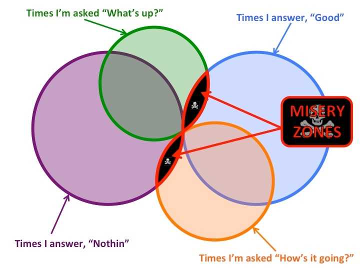 a diagram of a vennuous circle with the words merry and the words ' times answer ' and ' noth '