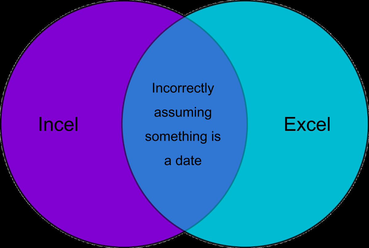 a vennuous diagram of the three overlapping functions of excel and excel