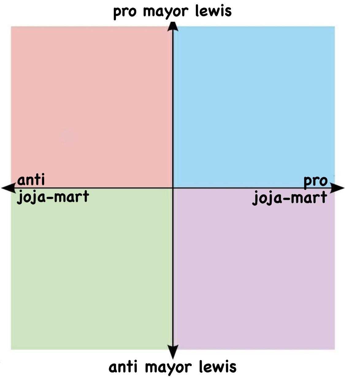 a diagram of a four - square diagram with the major parts of the major groups