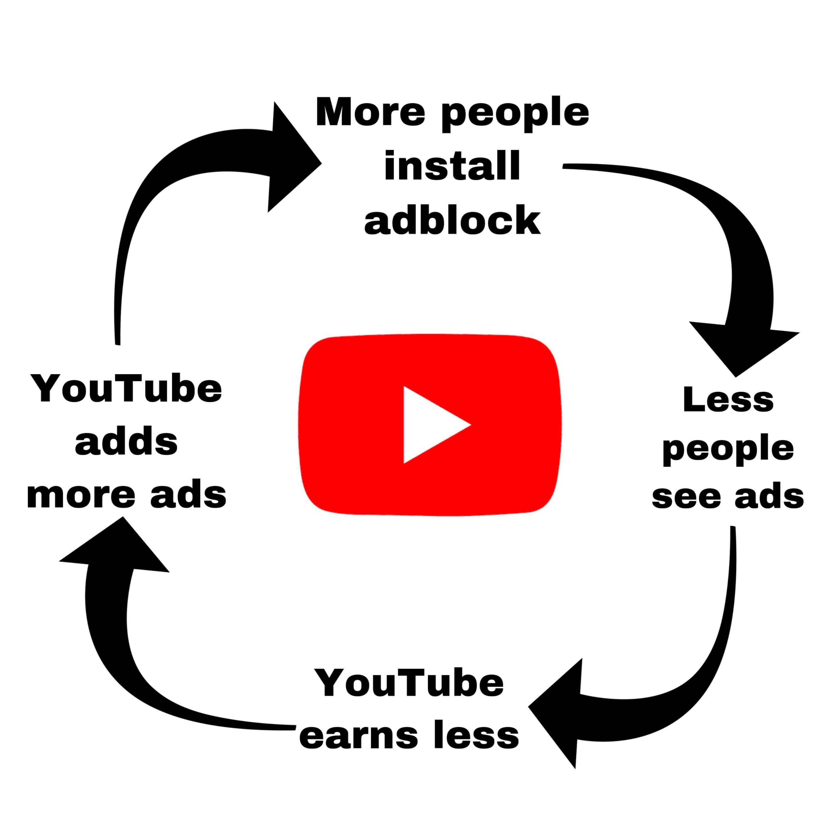 a diagram of the youtube ad block cycle