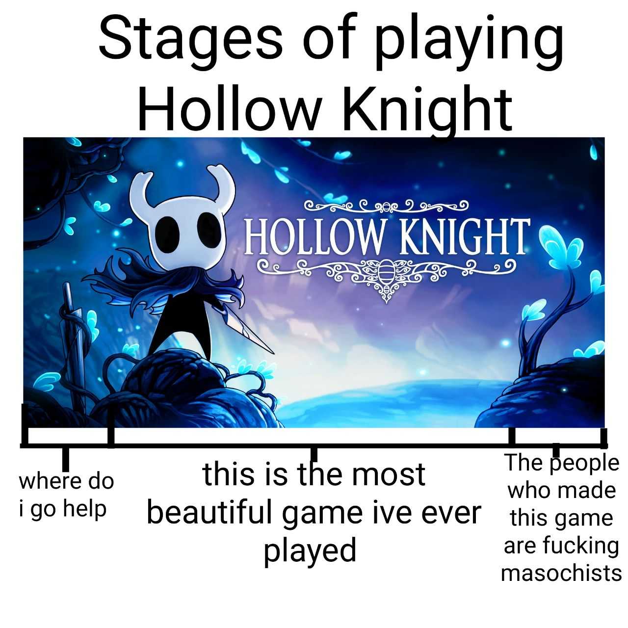 a picture of a cartoon character with a text that reads stages of playing hollow knight