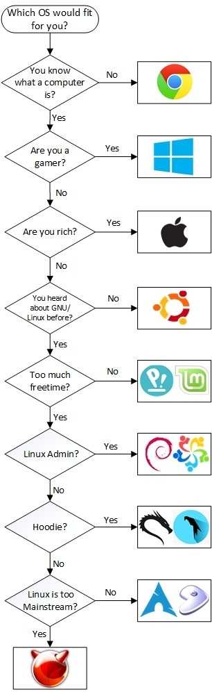 a diagram of a flow chart with different types of logos