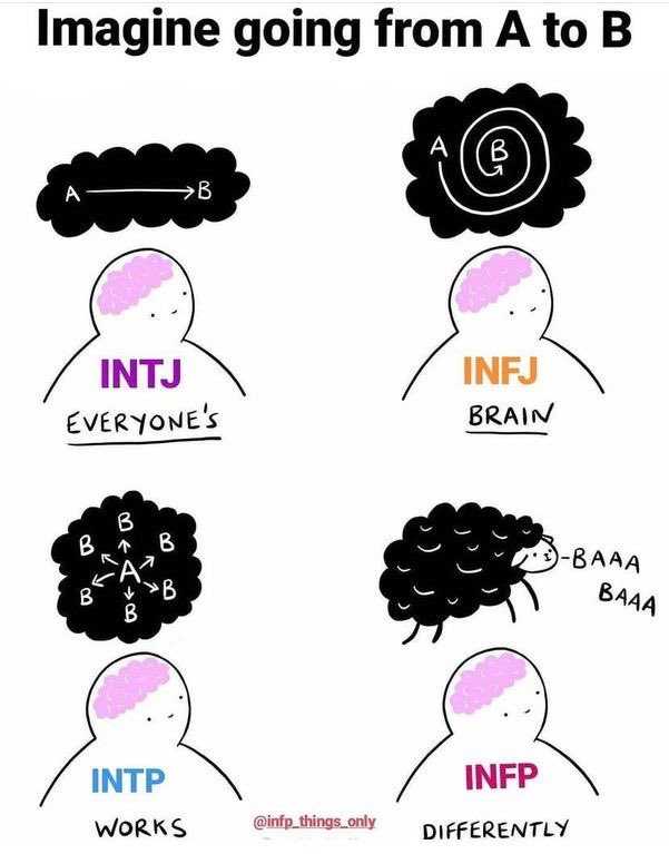 a cartoon drawing of a person with different brain types