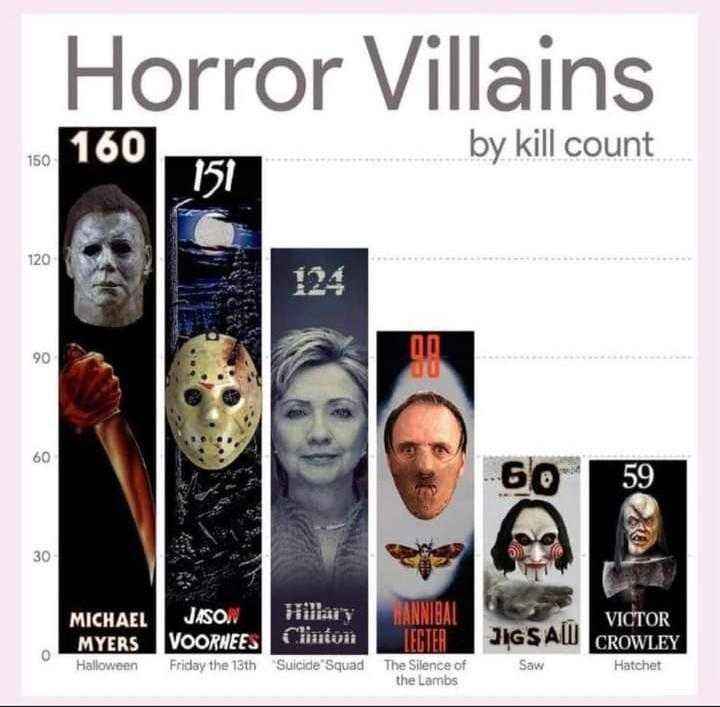 a chart of horror movies with the highest characters